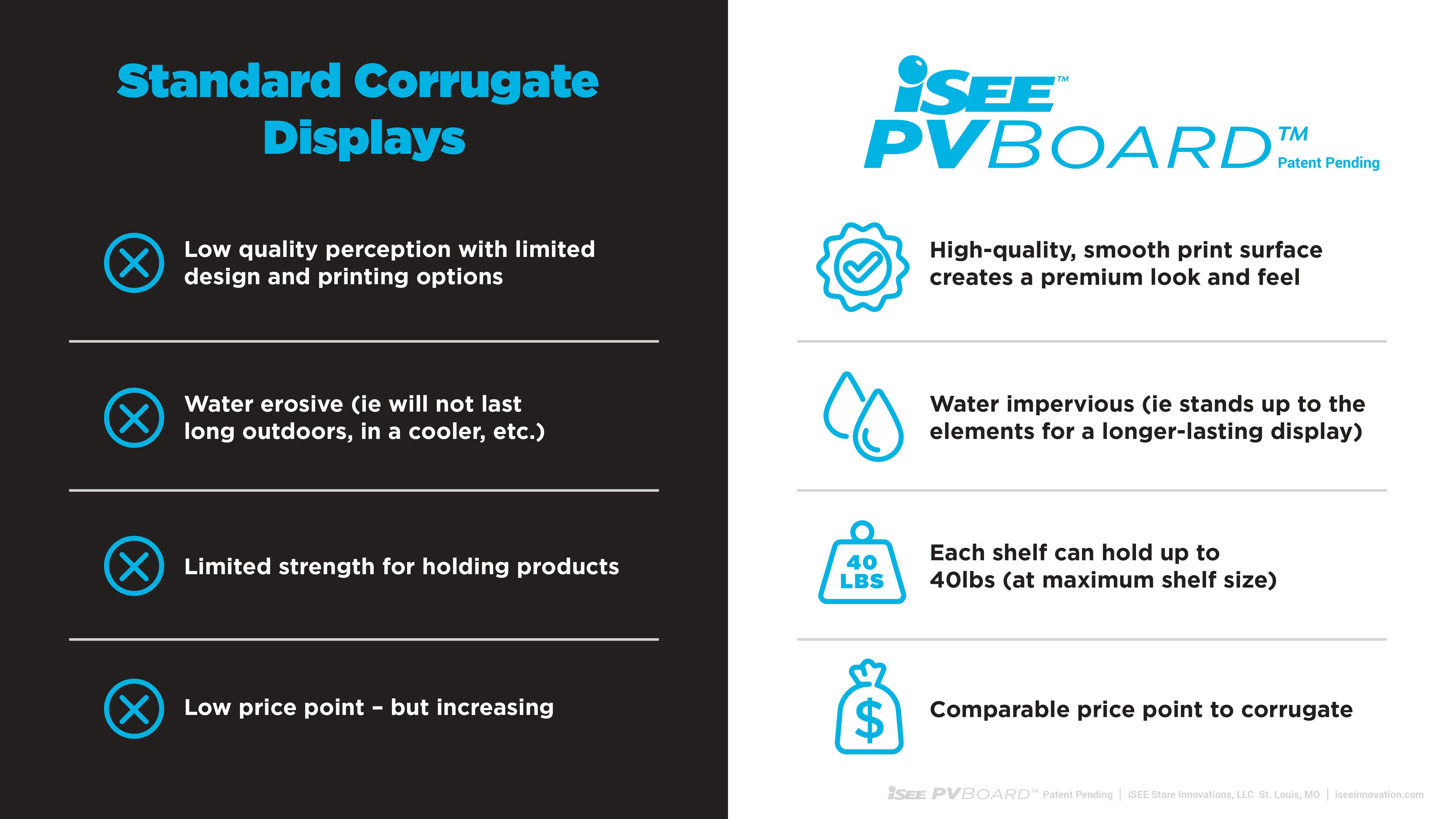 PVBoard Vs Corrugate Chart